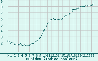 Courbe de l'humidex pour Trappes (78)