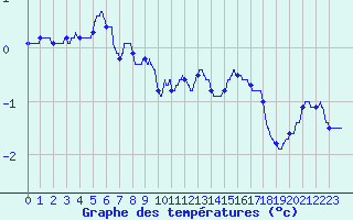 Courbe de tempratures pour Mont-Aigoual (30)