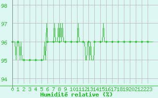Courbe de l'humidit relative pour Saint-Philbert-sur-Risle (27)