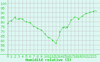 Courbe de l'humidit relative pour Montredon des Corbires (11)