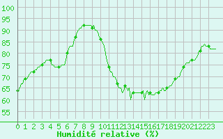 Courbe de l'humidit relative pour Lasne (Be)