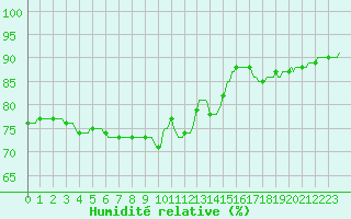 Courbe de l'humidit relative pour Saint-Laurent Nouan (41)