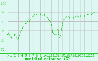 Courbe de l'humidit relative pour Berson (33)
