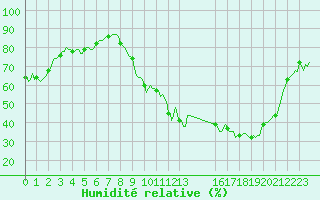 Courbe de l'humidit relative pour Frontenac (33)