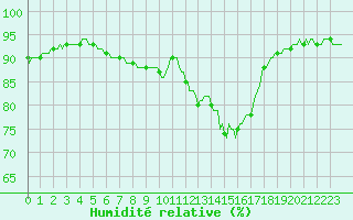 Courbe de l'humidit relative pour Breuillet (17)