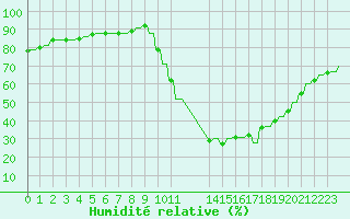 Courbe de l'humidit relative pour Verngues - Hameau de Cazan (13)