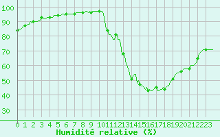 Courbe de l'humidit relative pour Ciudad Real (Esp)