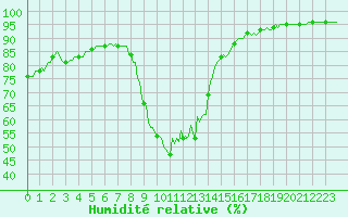 Courbe de l'humidit relative pour Prads-Haute-Blone (04)