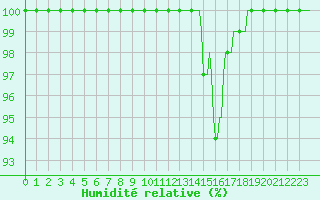 Courbe de l'humidit relative pour Baraque Fraiture (Be)