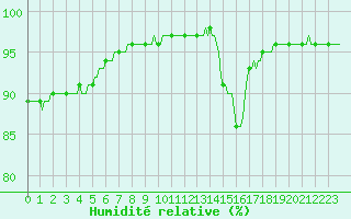 Courbe de l'humidit relative pour Muirancourt (60)