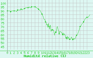 Courbe de l'humidit relative pour Saint-Germain-du-Puch (33)