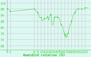 Courbe de l'humidit relative pour Bouligny (55)