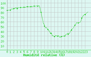Courbe de l'humidit relative pour Orlu - Les Ioules (09)