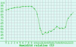Courbe de l'humidit relative pour Potes / Torre del Infantado (Esp)