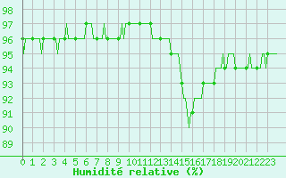 Courbe de l'humidit relative pour Thoiras (30)