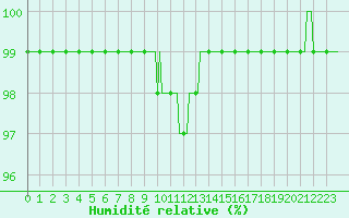 Courbe de l'humidit relative pour Vars - Col de Jaffueil (05)