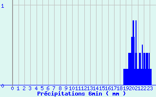 Diagramme des prcipitations pour Baume-les-Dames (25)