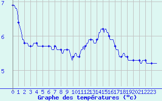 Courbe de tempratures pour Gurande (44)