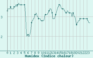 Courbe de l'humidex pour Merschweiller - Kitzing (57)