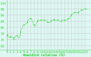 Courbe de l'humidit relative pour Asnelles (14)
