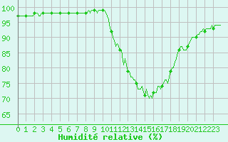 Courbe de l'humidit relative pour Mirebeau (86)