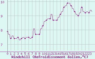 Courbe du refroidissement olien pour Le Vigan (30)