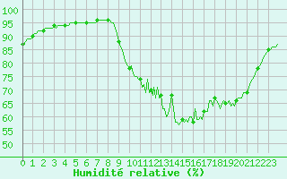 Courbe de l'humidit relative pour Berson (33)