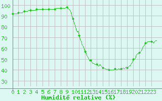 Courbe de l'humidit relative pour Saint-Brevin (44)