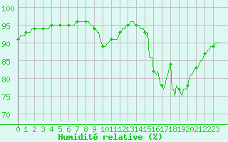 Courbe de l'humidit relative pour Mouilleron-le-Captif (85)