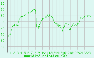 Courbe de l'humidit relative pour Orschwiller (67)