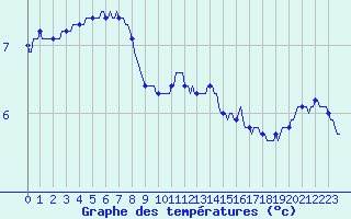 Courbe de tempratures pour Potte (80)