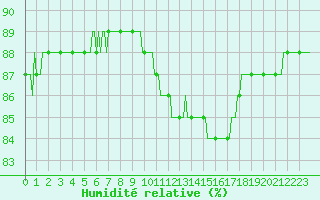 Courbe de l'humidit relative pour Priay (01)