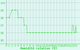 Courbe de l'humidit relative pour Vars - Col de Jaffueil (05)