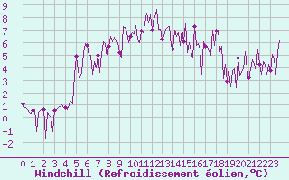 Courbe du refroidissement olien pour Besse-sur-Issole (83)