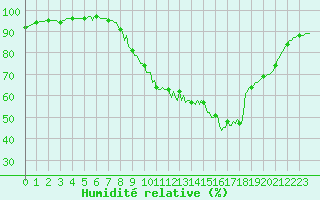 Courbe de l'humidit relative pour Douzy (08)