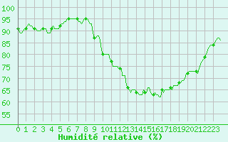 Courbe de l'humidit relative pour Courcelles (Be)