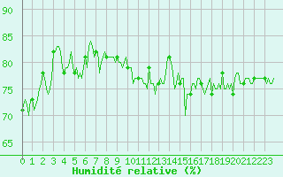 Courbe de l'humidit relative pour Aytr-Plage (17)