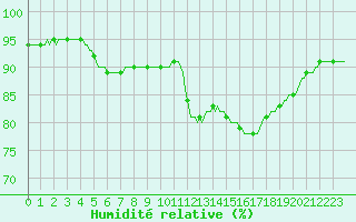 Courbe de l'humidit relative pour Montredon des Corbires (11)