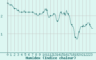 Courbe de l'humidex pour Moyen (Be)