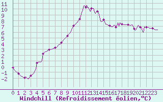 Courbe du refroidissement olien pour Pertuis - Le Farigoulier (84)