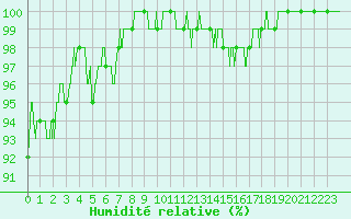 Courbe de l'humidit relative pour Lanvoc (29)