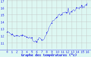 Courbe de tempratures pour Ouessant (29)