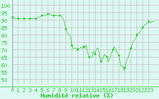 Courbe de l'humidit relative pour Saint-Brevin (44)