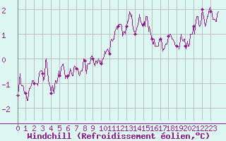Courbe du refroidissement olien pour Evreux (27)