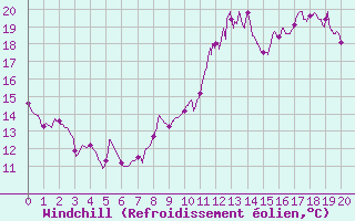 Courbe du refroidissement olien pour Douvaine (74)