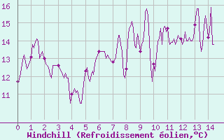 Courbe du refroidissement olien pour Sospel (06)