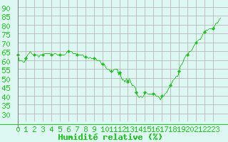 Courbe de l'humidit relative pour Pertuis - Le Farigoulier (84)