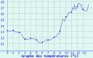 Courbe de tempratures pour Uhrwiller (67)