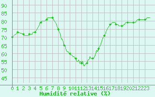 Courbe de l'humidit relative pour La Chapelle-Aubareil (24)