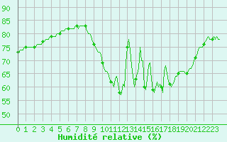 Courbe de l'humidit relative pour Triel-sur-Seine (78)